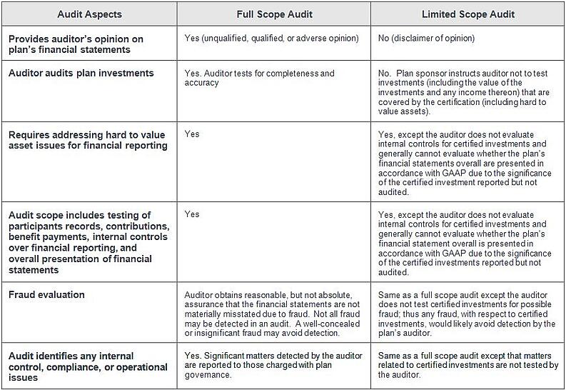 Full Scope vs Limited Scope Audits in Retirement Plans