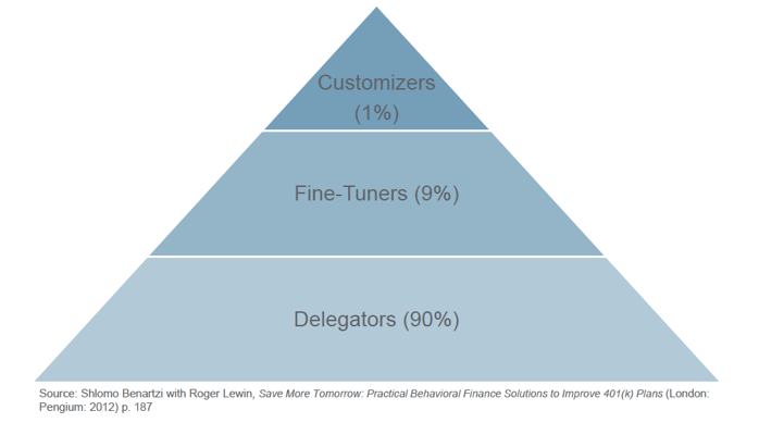 Investment Menu Design - Tiers
