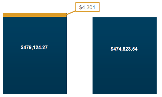 Lower Cost Indices