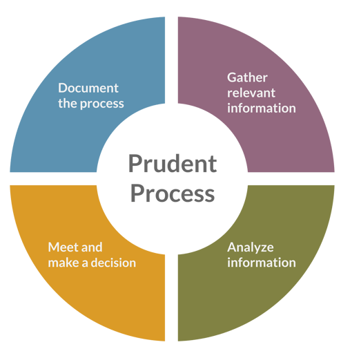 Prudent Process Wheel