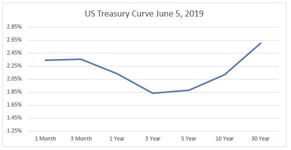 Treasure Curve June 5