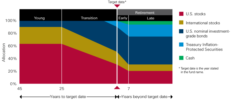 Vanguard Target Date Glidepath