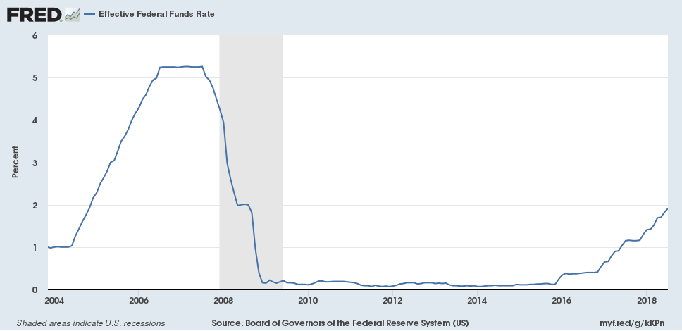 Focus on Fixed Income Performance Since the Federal Reserve Began ...